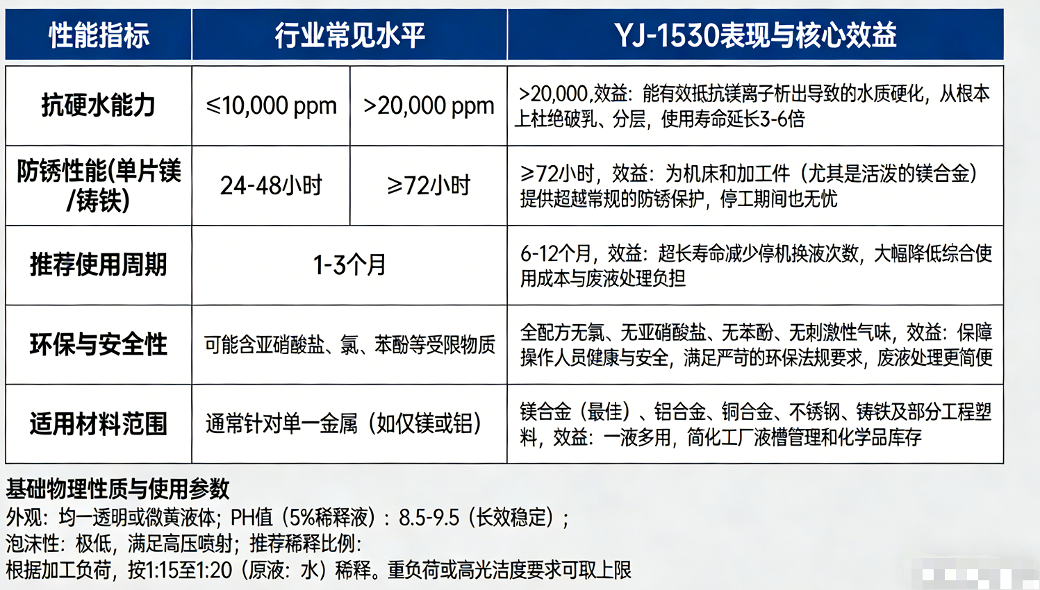 J-1530鎂合金切削液 | 專業(yè)防腐蝕、環(huán)保型 | 深圳市羽杰科技有限公司